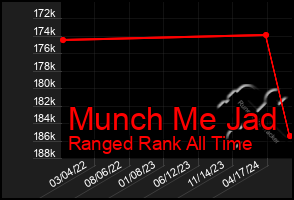 Total Graph of Munch Me Jad