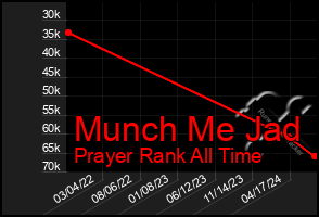 Total Graph of Munch Me Jad