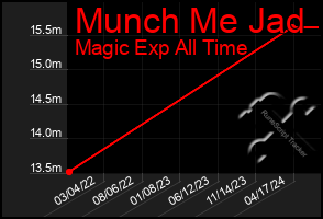 Total Graph of Munch Me Jad
