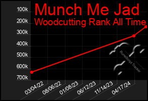 Total Graph of Munch Me Jad
