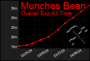 Total Graph of Munches Bean