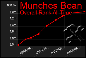 Total Graph of Munches Bean