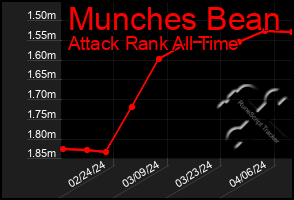 Total Graph of Munches Bean