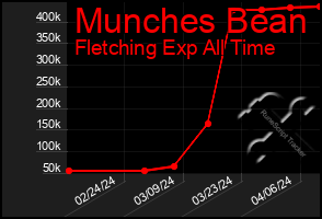 Total Graph of Munches Bean