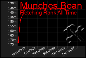 Total Graph of Munches Bean