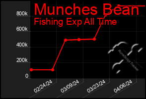 Total Graph of Munches Bean