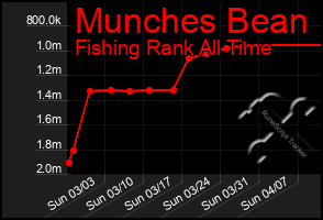 Total Graph of Munches Bean