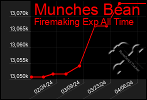 Total Graph of Munches Bean