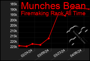 Total Graph of Munches Bean