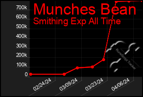 Total Graph of Munches Bean