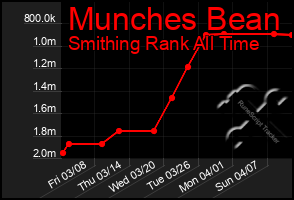 Total Graph of Munches Bean