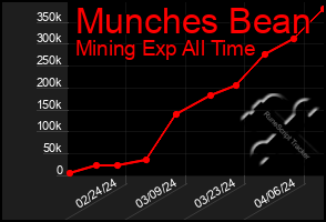 Total Graph of Munches Bean