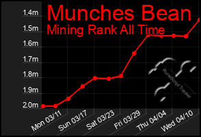 Total Graph of Munches Bean