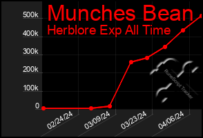 Total Graph of Munches Bean