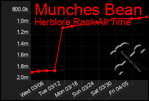 Total Graph of Munches Bean