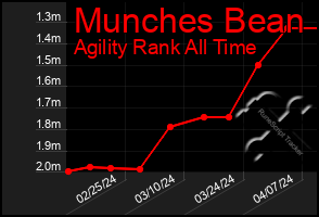 Total Graph of Munches Bean