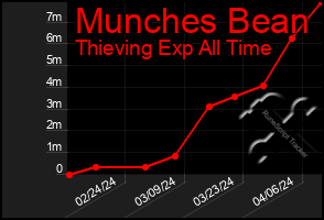 Total Graph of Munches Bean