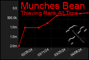 Total Graph of Munches Bean