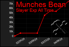 Total Graph of Munches Bean