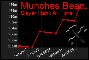 Total Graph of Munches Bean