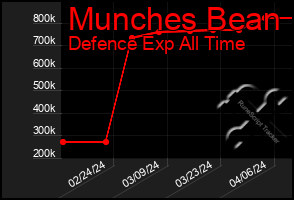 Total Graph of Munches Bean