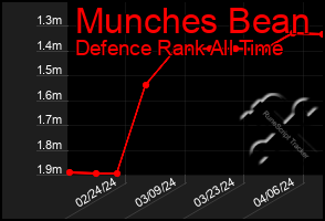 Total Graph of Munches Bean