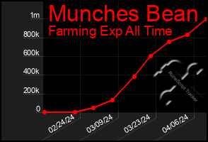 Total Graph of Munches Bean