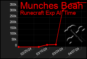 Total Graph of Munches Bean