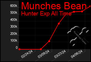 Total Graph of Munches Bean