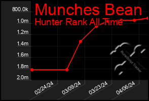 Total Graph of Munches Bean