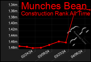 Total Graph of Munches Bean