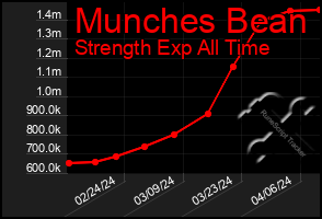 Total Graph of Munches Bean