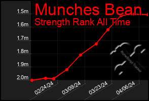 Total Graph of Munches Bean