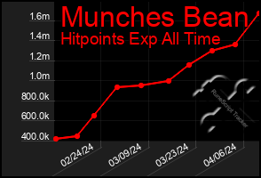 Total Graph of Munches Bean