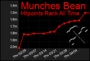 Total Graph of Munches Bean