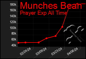 Total Graph of Munches Bean