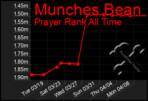 Total Graph of Munches Bean