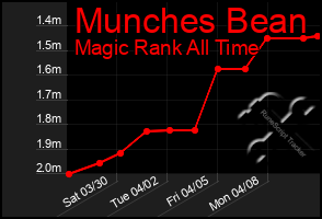 Total Graph of Munches Bean