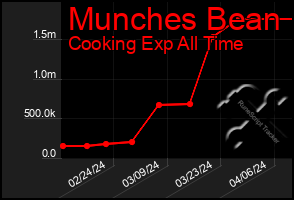 Total Graph of Munches Bean