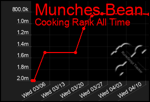 Total Graph of Munches Bean