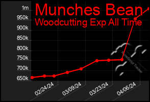 Total Graph of Munches Bean