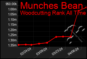 Total Graph of Munches Bean
