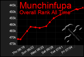 Total Graph of Munchinfupa