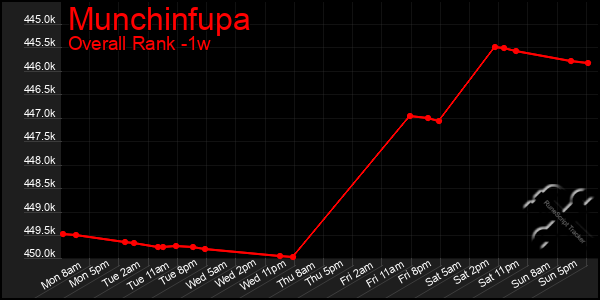 Last 7 Days Graph of Munchinfupa
