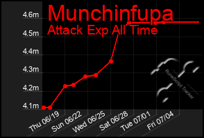 Total Graph of Munchinfupa