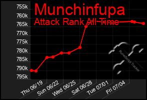 Total Graph of Munchinfupa