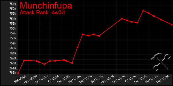 Last 31 Days Graph of Munchinfupa