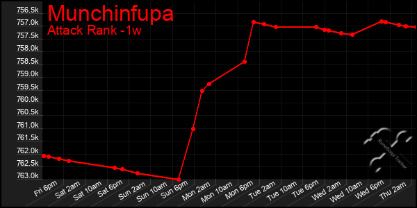 Last 7 Days Graph of Munchinfupa