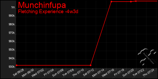 Last 31 Days Graph of Munchinfupa