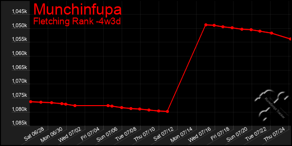 Last 31 Days Graph of Munchinfupa